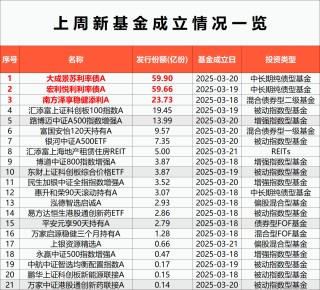年內(nèi)發(fā)行規(guī)模占比首超50%，權(quán)益類基金發(fā)行快速回暖