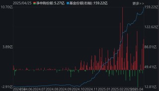 暈了暈了！約90億元資金借道ETF落袋為安，但主力卻在瘋狂加倉這個板塊，相關(guān)ETF份額直線飆升