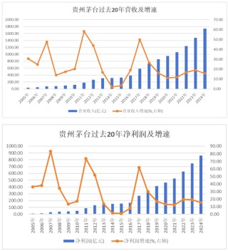 貴州茅臺(tái)：高質(zhì)量收官！業(yè)績(jī)連續(xù)24年增長(zhǎng)，預(yù)收款穩(wěn)超百億，“分紅+回購(gòu)”雙輪驅(qū)動(dòng)，筑牢長(zhǎng)遠(yuǎn)發(fā)展根基