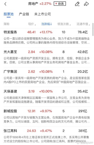 【午報】三大指數(shù)探底回升全線收紅，北證50大漲近7%