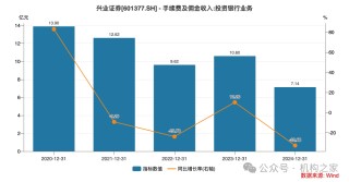 興業(yè)證券已走出業(yè)績低谷，年報(bào)投資凈收益暴增近30倍、一季報(bào)迎來開門紅