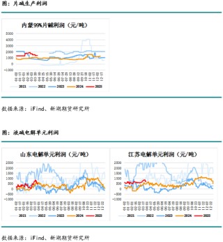 燒堿月報(bào)：下游不接受燒堿高價(jià)，生產(chǎn)企業(yè)需降價(jià)去庫(kù)存