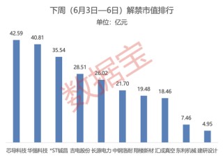 尊界S800黑科技刷屏，A股合作伙伴名單出爐！下周8股解禁市值超10億元