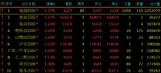 午評(píng)：玻璃、焦炭等漲超3% 滬金漲超2%