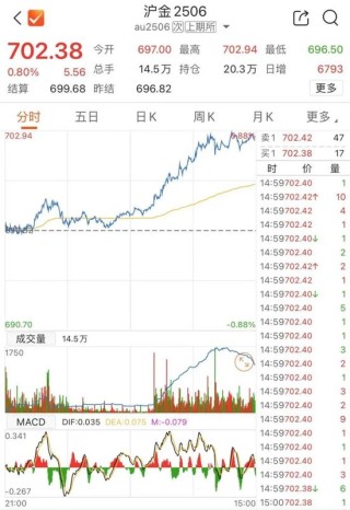 漲破3000美元后，還在“狂飆”