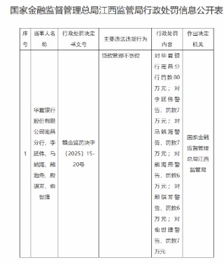 華夏銀行南昌分行因貸款管理不到位被罰80萬元