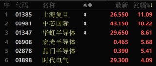 A股大反攻！北證50漲超10%！芯片股大爆發(fā)