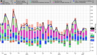 4月新增就業(yè)崗位意外躍升17.7萬個，高于所有預期