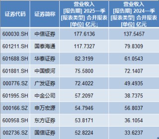 11家券商一季度凈利翻番：9家利潤(rùn)超20億，國(guó)泰海通居首
