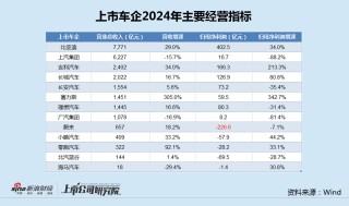 蔚來再虧226億后李斌誓言四季度扭虧 前4月銷售目標完成率墊底、高價車型銷量全線下滑