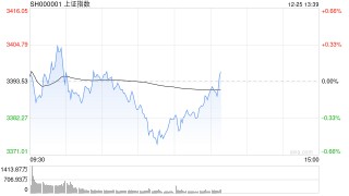 A股午評(píng)：滬指半日跌0.31%，四大行股價(jià)再創(chuàng)歷史新高