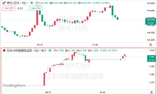 又一場暴風雨來臨？日本長債拍賣慘淡收場