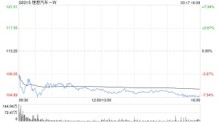 招銀國(guó)際：維持理想汽車-W“買入”評(píng)級(jí) 上調(diào)目標(biāo)價(jià)至131港元