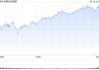 收盤：本周標普指數(shù)上漲5.3% 經(jīng)貿(mào)會談成果提振市場