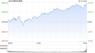 收盤：本周標普指數(shù)上漲5.3% 經(jīng)貿會談成果提振市場