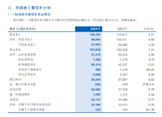 民生銀行：2024年實(shí)現(xiàn)營(yíng)業(yè)收入1362.9億元 同比下降3.21%