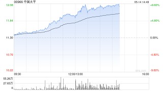 多項(xiàng)政策利好來臨 港股保險(xiǎn)股普遍拉升 中國太平漲超4%