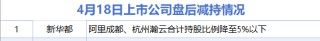 4月18日增減持匯總：盤(pán)后賽力斯披露增持情況 新華都減持（表）-財(cái)經(jīng)新聞