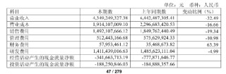 凈利降2022%、研發(fā)減千人、齊向東降薪！ “網(wǎng)安一哥”奇安信怎么了？ | BUG