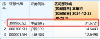 銀行突然發(fā)力，工農(nóng)中建齊探新高！銀行ETF（512800）放量漲近2%，機構(gòu)：堅守高確定性銀行
