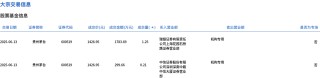 貴州茅臺今日大宗交易平價成交1.46萬股，成交額2083.35萬元