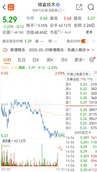 財務造假！300128，罰！