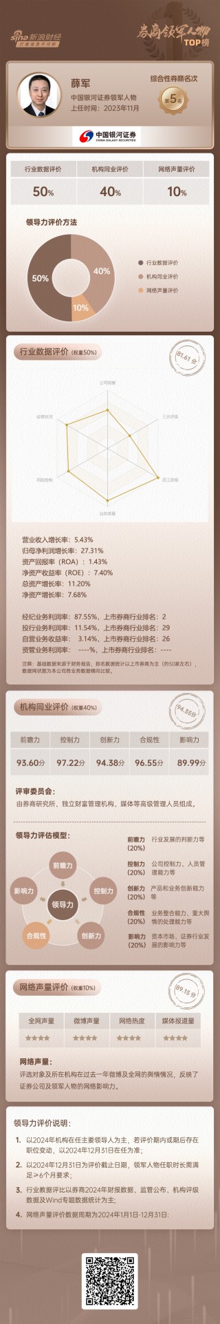 上市券商領(lǐng)軍人物領(lǐng)導(dǎo)力TOP榜丨行業(yè)數(shù)據(jù)評(píng)價(jià)全景圖：中國(guó)銀河薛軍總得分第九 人員增速具備評(píng)分優(yōu)勢(shì)