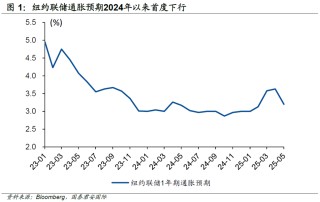 周浩：大數據顯示，美國通脹更讓市場困擾