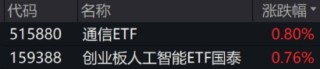 ETF日?qǐng)?bào)：金價(jià)有望維持長(zhǎng)期上行，關(guān)注黃金股票ETF、黃金基金ETF