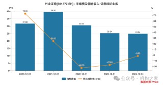興業(yè)證券已走出業(yè)績低谷，年報(bào)投資凈收益暴增近30倍、一季報(bào)迎來開門紅