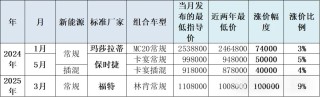 崔東樹：今年新車降價規(guī)模相對溫和 春季車市進入持續(xù)走強的良好狀態(tài)