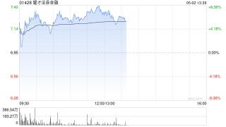 耀才證券金融盤中漲超6% 本周股價(jià)累計(jì)漲近1.4倍