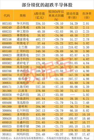 半導體突傳重磅，“無極”問世！龍頭股業(yè)績暴增，這幾只砸出“黃金坑”？績優(yōu)超跌半導體龍頭股名單曝光