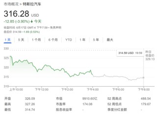 特斯拉股價(jià)恐跌六成？富國(guó)銀行警告：今年自由現(xiàn)金流或轉(zhuǎn)負(fù)