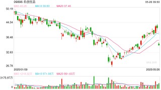 名創(chuàng)優(yōu)品績(jī)后低開近15%，Q1業(yè)績(jī)遜預(yù)期