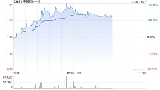 中國抗體-B午前大漲逾32% SM17概念驗證臨床數(shù)據(jù)超預(yù)期