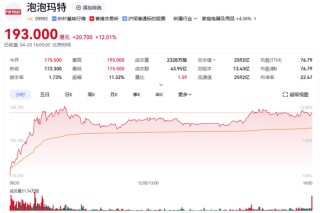 暴漲近19倍！潮玩龍頭，新高！