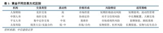 中信建投：黃金價(jià)格走勢(shì)及投資前景