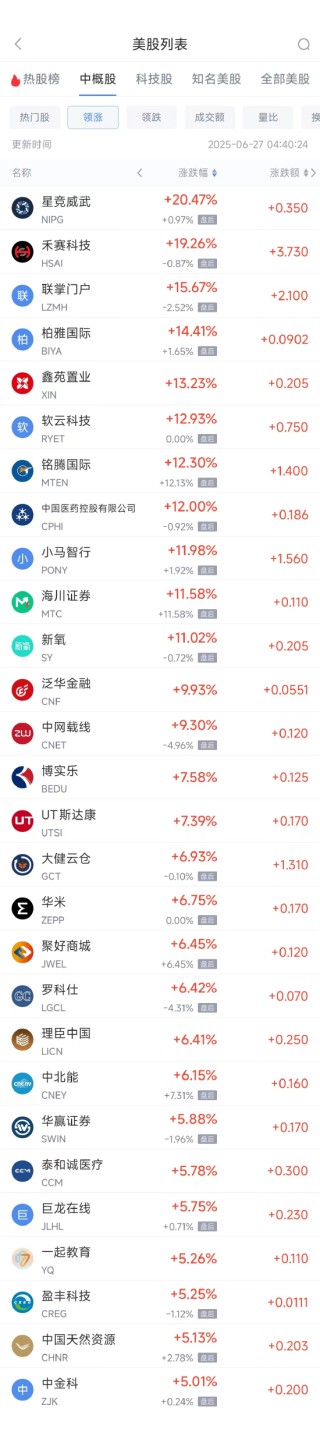周四熱門(mén)中概股漲跌不一 小馬智行漲11.98%，小鵬汽車跌6.51%