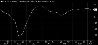 日本企業(yè)信心保持樂(lè)觀 為央行漸進(jìn)加息提供支撐