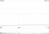 Block股價暴跌20% CEO承認戰(zhàn)略失誤
