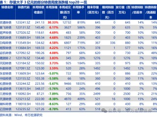 【申萬固收|轉(zhuǎn)債周報】轉(zhuǎn)債估值堅挺，繼續(xù)看多