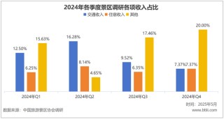 游客量增長越多，國內(nèi)景區(qū)反而越賠錢了