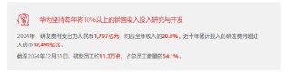 華為：2024年研發(fā)投入達(dá)1797億 近十年累計(jì)研發(fā)費(fèi)用超12490億