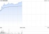 新城發(fā)展持續(xù)上漲近10% 報(bào)道稱公司擬發(fā)行最多3億美元境外債