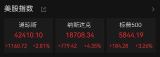 中國資產(chǎn)大爆發(fā)！人民幣拉升400點，美股全線大漲！道指漲超1000點