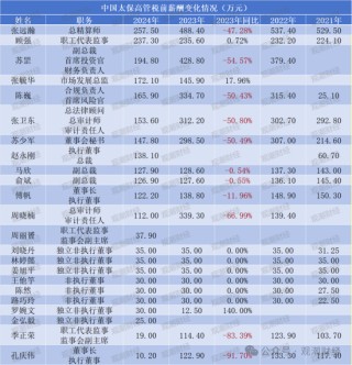 薪酬百強榜！新華全面漲薪，太保大降，高管薪資水平分化，低薪高管占比增加
