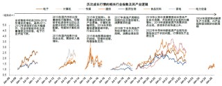 中金：如何判別成長行情走勢？