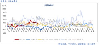 【鎳及不銹鋼】宏觀擾動增加 上下驅(qū)動有限
