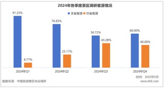 游客量增長越多，國內(nèi)景區(qū)反而越賠錢了